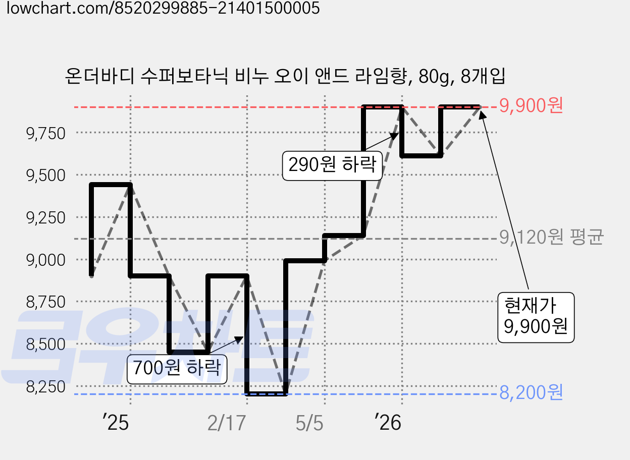 온더바디 수퍼보타닉 비누 오이 앤드 라임향, 80g, 8개입 가격 변동 차트, 현재가 7,620원, 역대최저가