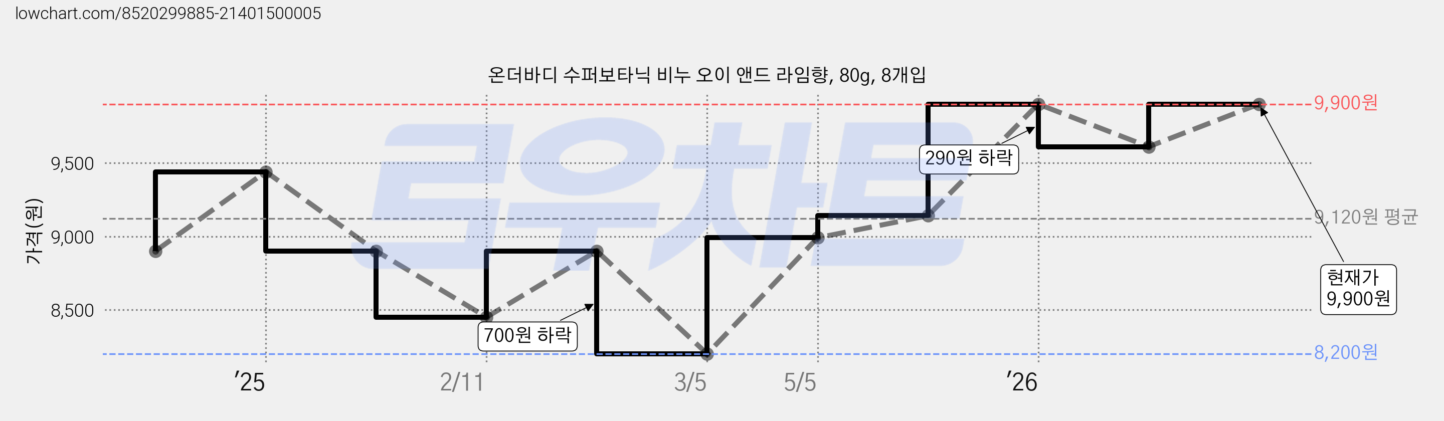 온더바디 수퍼보타닉 비누 오이 앤드 라임향, 80g, 8개입 가격 변동 차트, 현재가 7,620원, 역대최저가