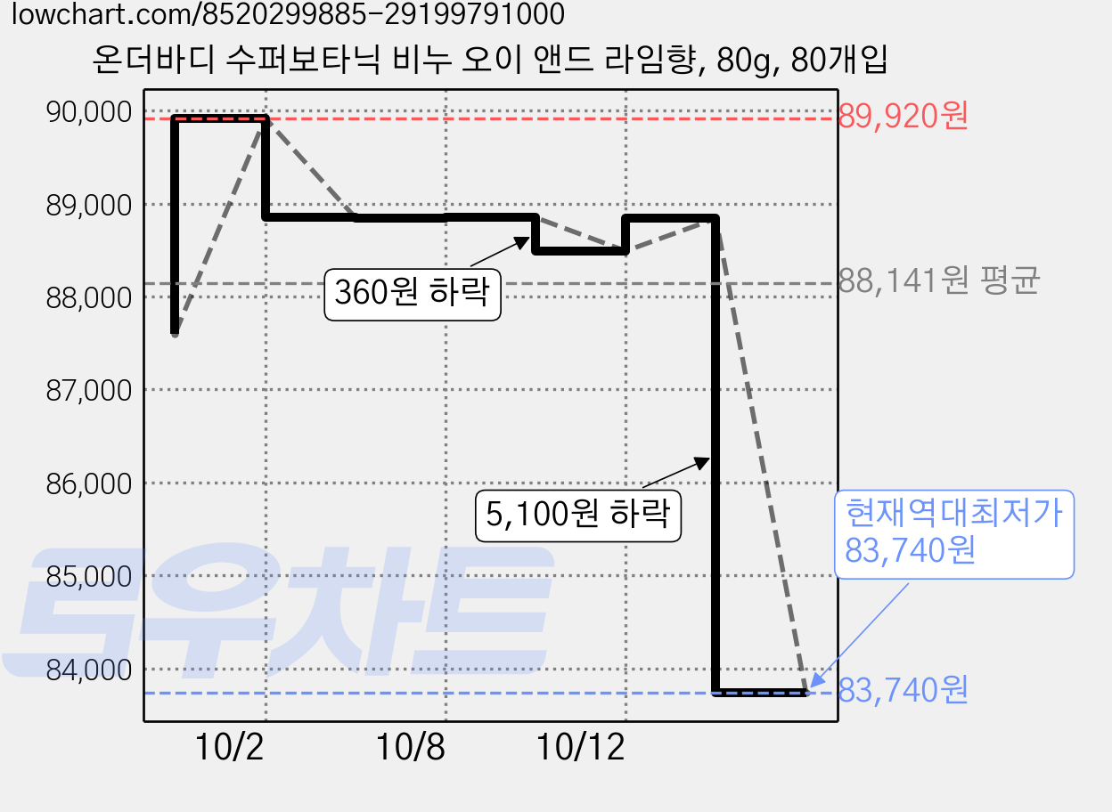 온더바디 수퍼보타닉 비누 오이 앤드 라임향, 80g, 80개입 가격 변동 차트, 현재가 83,740원, 역대최저가