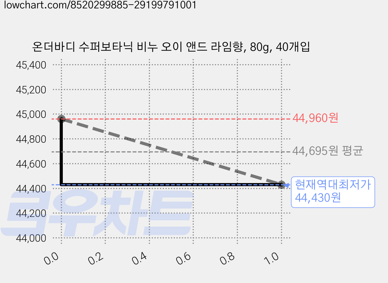 온더바디 수퍼보타닉 비누 오이 앤드 라임향, 80g, 40개입 가격 변동 차트, 현재가 44,430원, 역대최저가