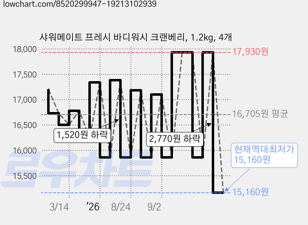 샤워메이트 프레시 바디워시 크랜베리, 1.2kg, 4개 가격 변동 차트, 현재가 15,160원, 역대최저가