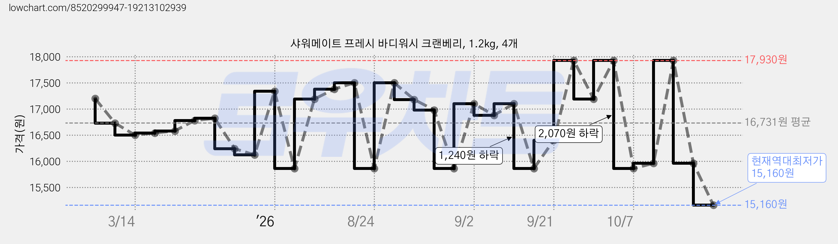 샤워메이트 프레시 바디워시 크랜베리, 1.2kg, 4개 가격 변동 차트, 현재가 15,160원, 역대최저가
