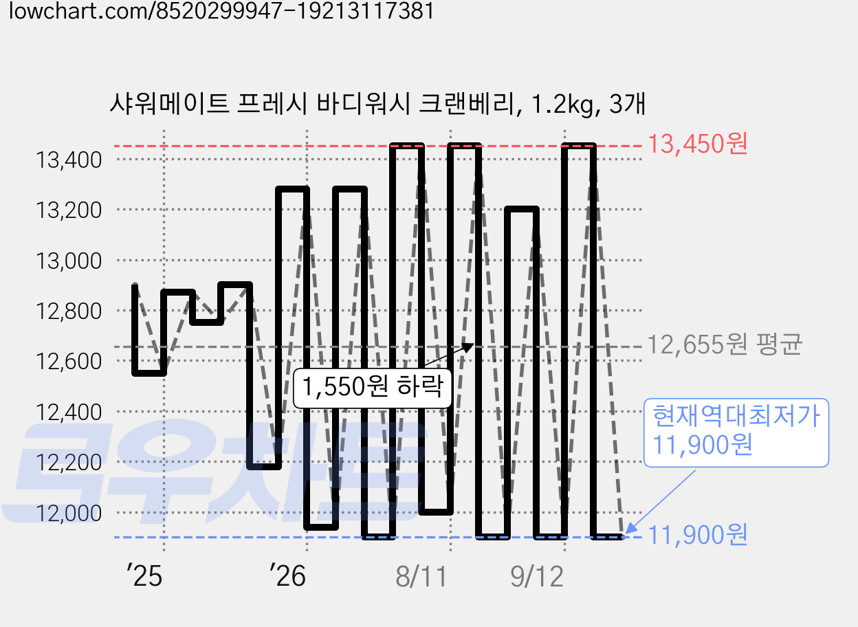 샤워메이트 프레시 바디워시 크랜베리, 1.2kg, 3개 가격 변동 차트, 현재가 11,900원, 역대최저가