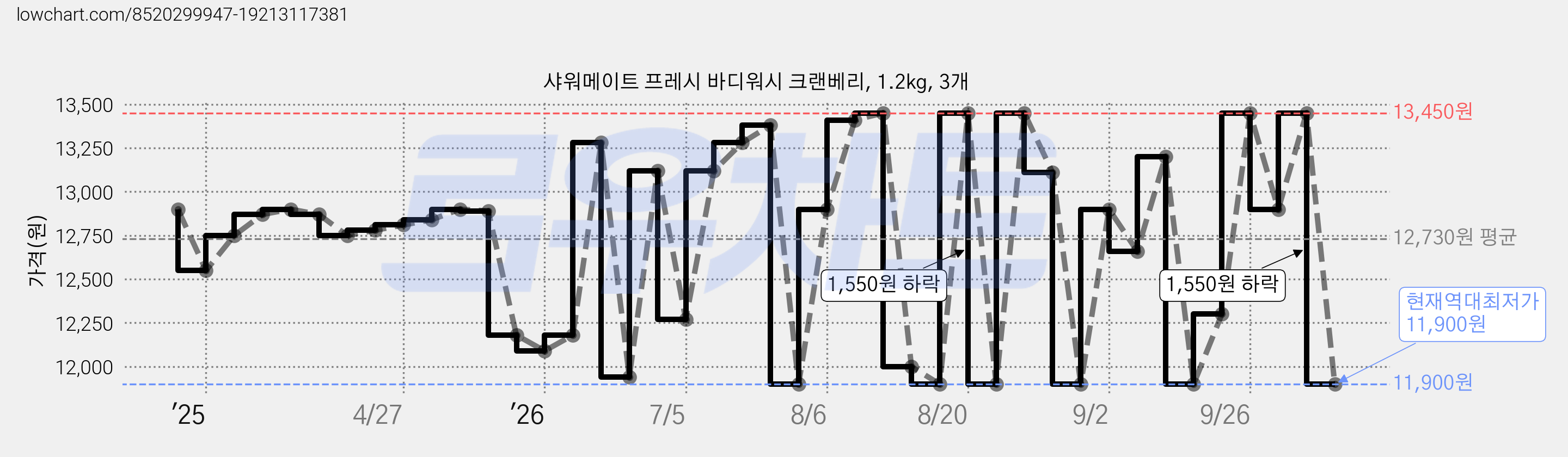 샤워메이트 프레시 바디워시 크랜베리, 1.2kg, 3개 가격 변동 차트, 현재가 11,900원, 역대최저가