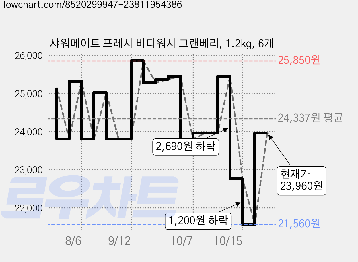샤워메이트 프레시 바디워시 크랜베리, 1.2kg, 6개 가격 변동 차트, 현재가 23,960원, 관측 최저가 21,560원