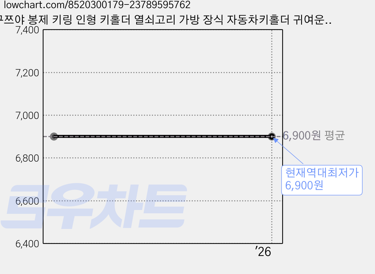 구쯔야 봉제 키링 인형 키홀더 열쇠고리 가방 장식 자동차키홀더 귀여운 이름표 캐릭터, 34. 오랑이, 1개 가격 변동 차트, 현재가 6,900원, 역대최저가