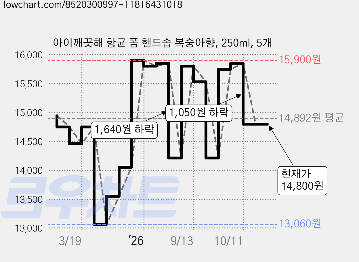 아이깨끗해 항균 폼 핸드솝 복숭아향, 250ml, 5개 가격 변동 차트, 현재가 14,800원, 관측 최저가 13,060원