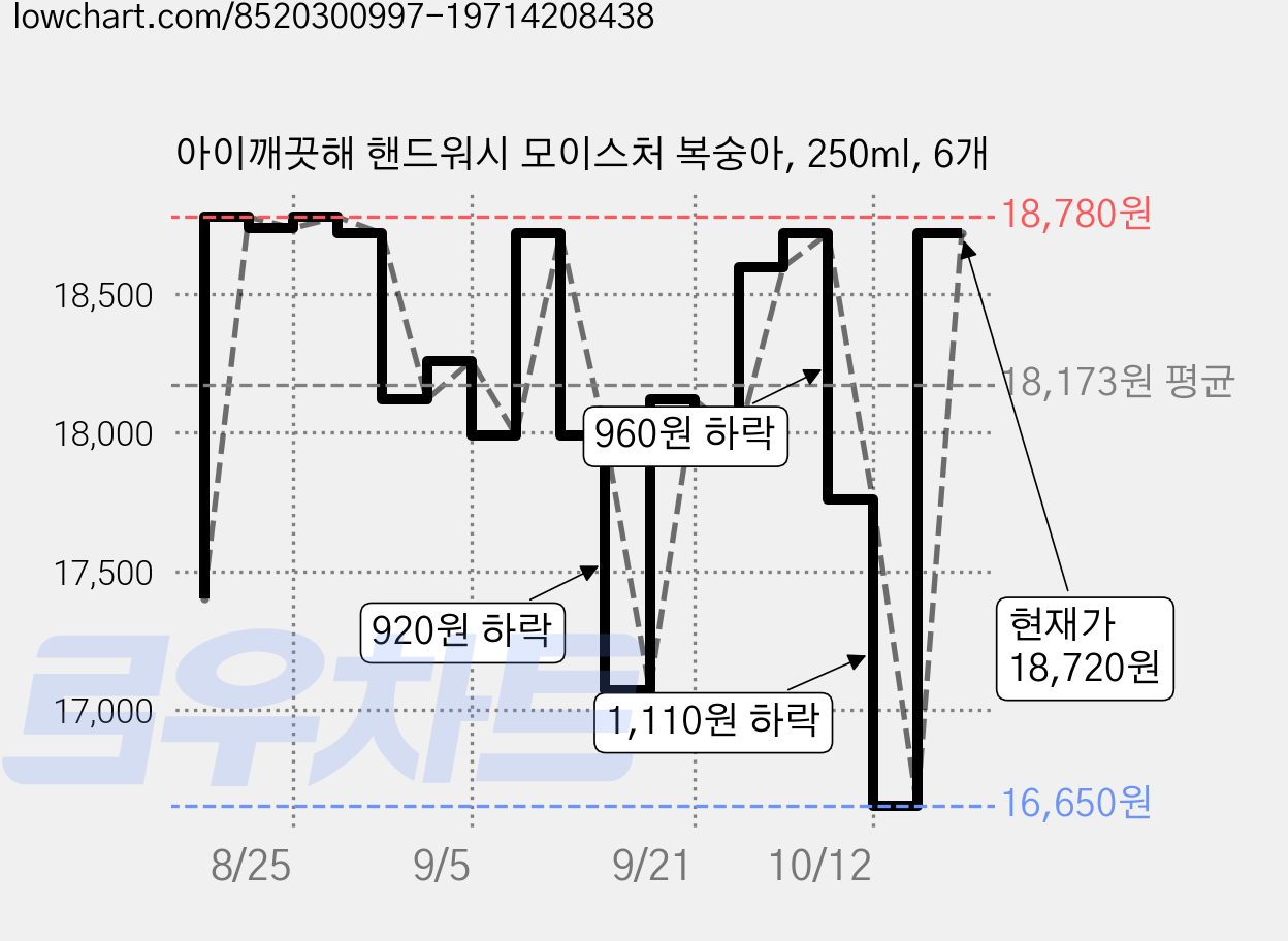 아이깨끗해 핸드워시 모이스처 복숭아, 250ml, 6개 가격 변동 차트, 현재가 18,720원, 관측 최저가 16,650원