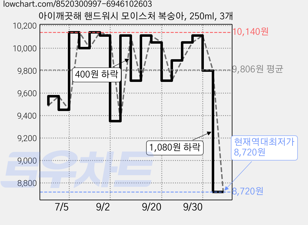 아이깨끗해 핸드워시 모이스처 복숭아, 250ml, 3개 가격 변동 차트, 현재가 8,720원, 역대최저가