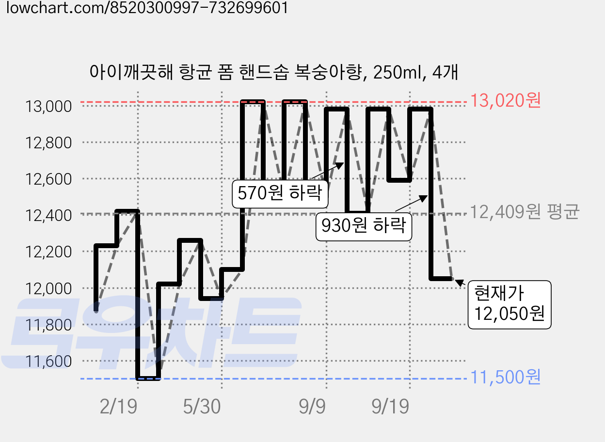 아이깨끗해 항균 폼 핸드솝 복숭아향, 250ml, 4개 가격 변동 차트, 현재가 12,050원, 관측 최저가 11,500원