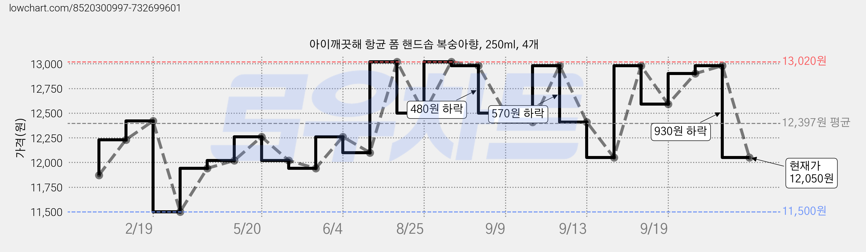 아이깨끗해 항균 폼 핸드솝 복숭아향, 250ml, 4개 가격 변동 차트, 현재가 12,050원, 관측 최저가 11,500원