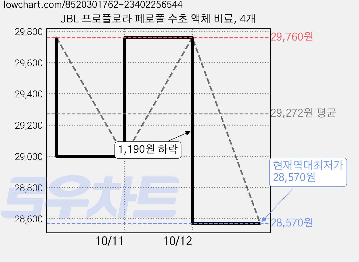 JBL 프로플로라 페로폴 수초 액체 비료, 4개 가격 변동 차트, 현재가 28,570원, 역대최저가