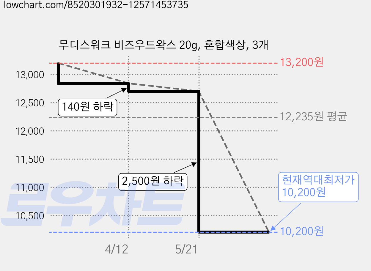 무디스워크 비즈우드왁스 20g, 혼합색상, 3개 가격 변동 차트, 현재가 10,200원, 역대최저가