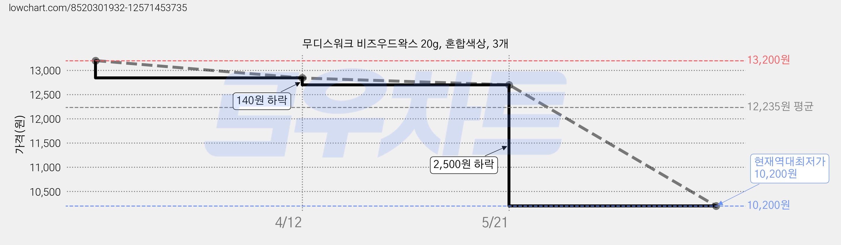 무디스워크 비즈우드왁스 20g, 혼합색상, 3개 가격 변동 차트, 현재가 10,200원, 역대최저가