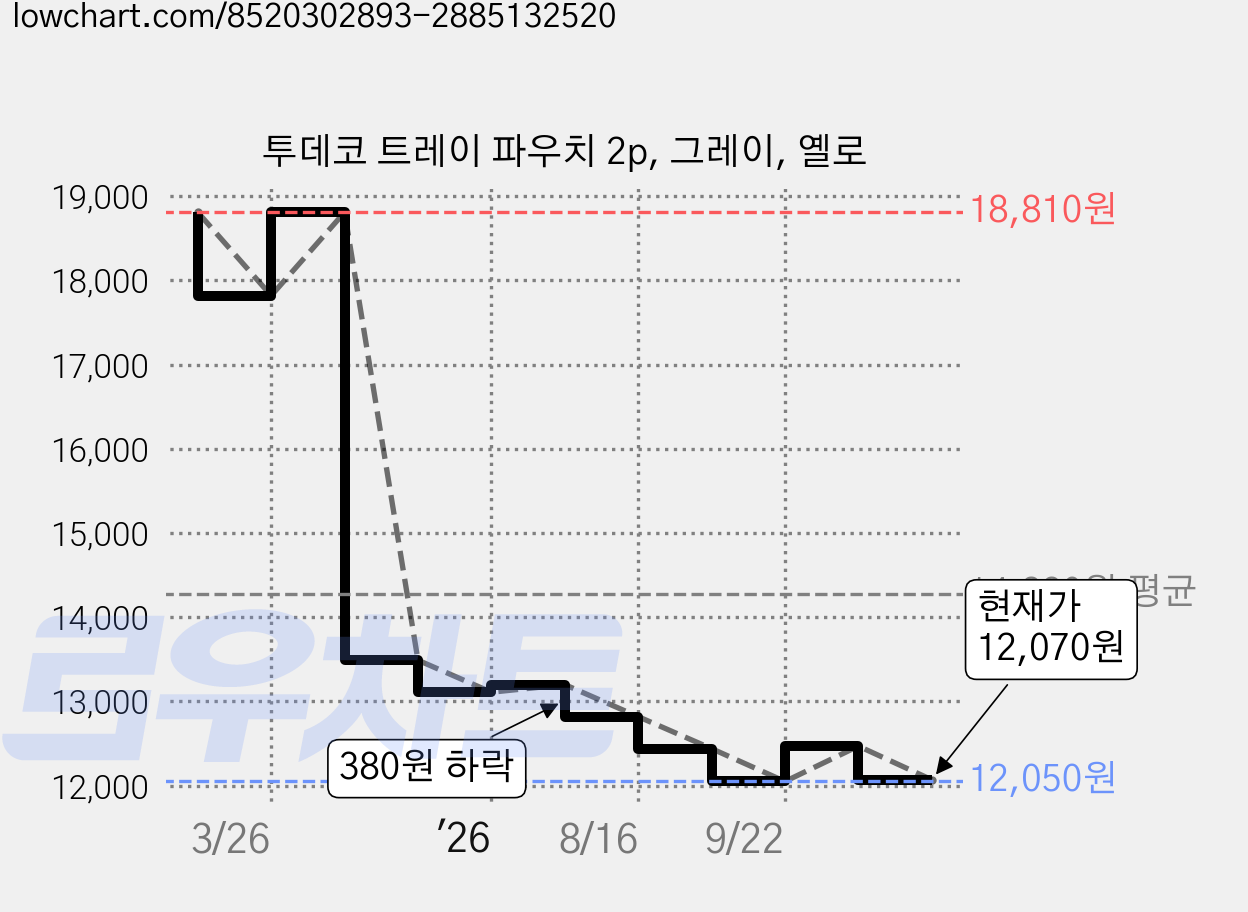 투데코 트레이 파우치 2p, 그레이, 옐로 가격 변동 차트, 현재가 12,070원, 관측 최저가 12,050원