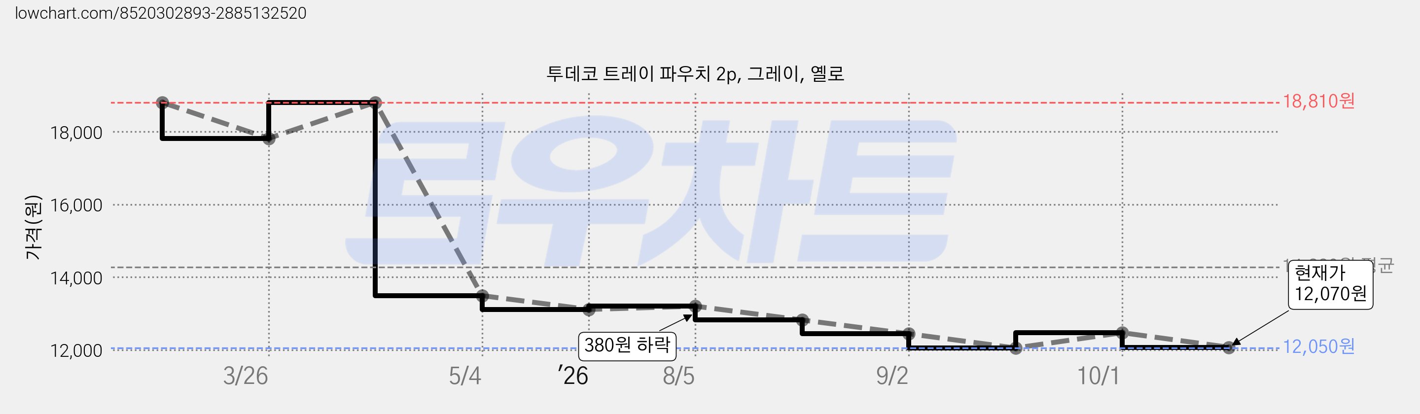 투데코 트레이 파우치 2p, 그레이, 옐로 가격 변동 차트, 현재가 12,070원, 관측 최저가 12,050원