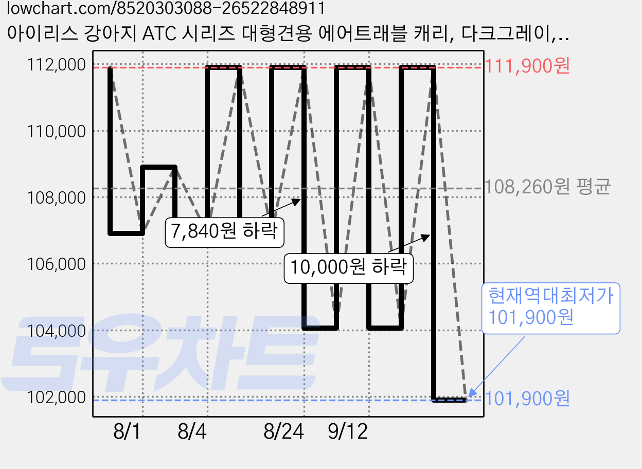 아이리스 강아지 ATC 시리즈 대형견용 에어트래블 캐리, 다크그레이, 1개 가격 변동 차트, 현재가 101,900원, 역대최저가