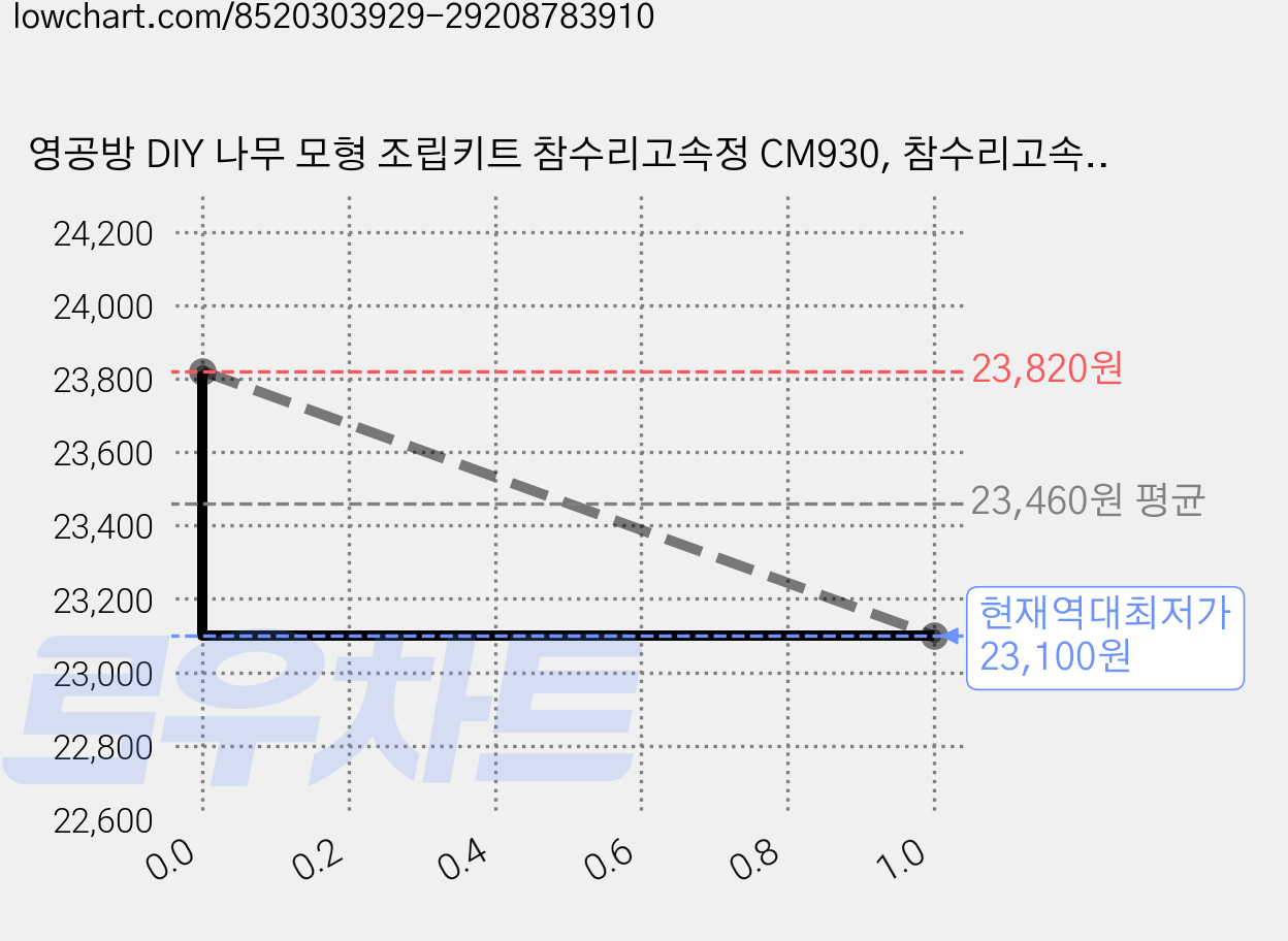 영공방 DIY 나무 모형 조립키트 참수리고속정 CM930, 참수리고속정(CM930), 4개 가격 변동 차트, 현재가 23,100원, 역대최저가