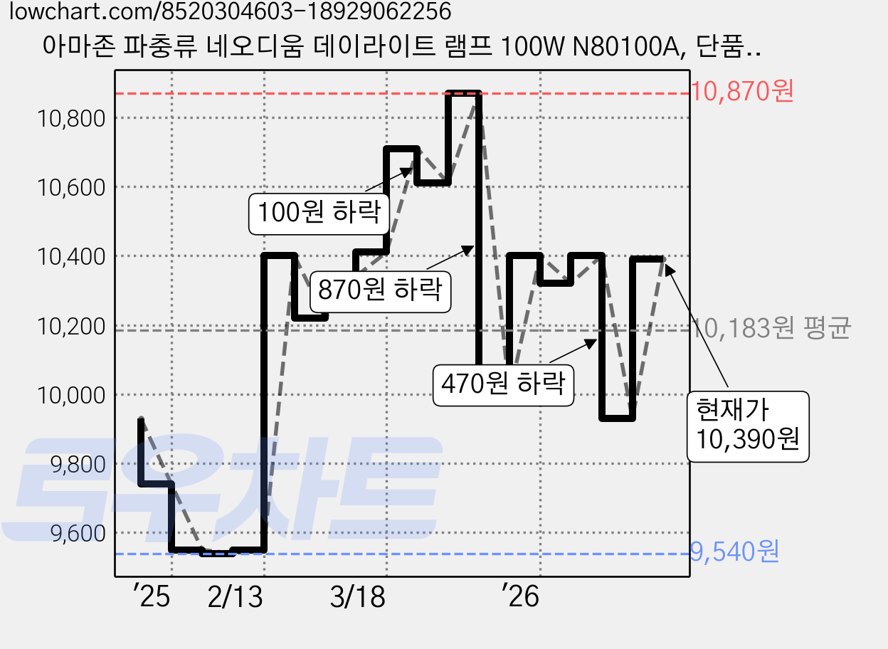 아마존 파충류 네오디움 데이라이트 램프 100W N80100A, 단품, 1개 가격 변동 차트, 현재가 10,390원, 관측 최저가 9,540원
