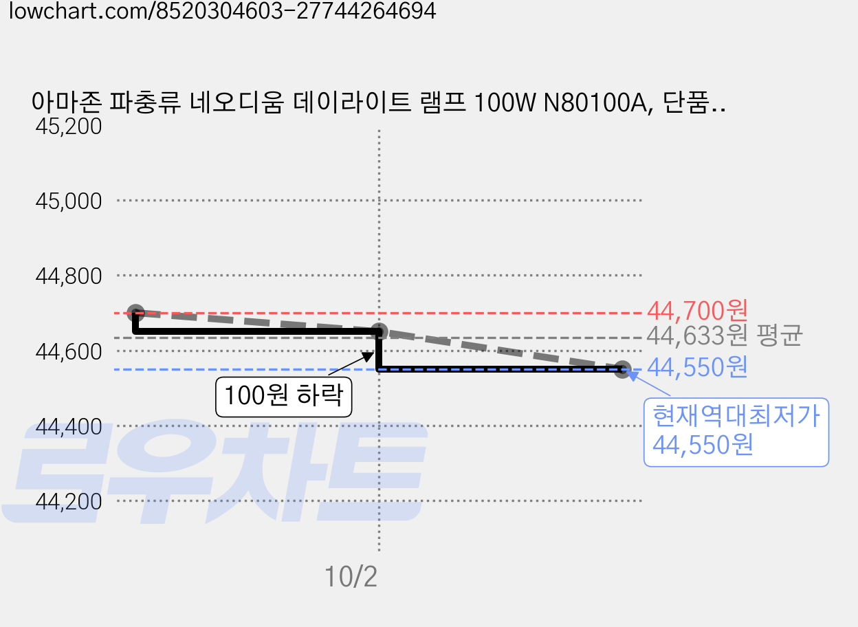 아마존 파충류 네오디움 데이라이트 램프 100W N80100A, 단품, 5개 가격 변동 차트, 현재가 44,550원, 역대최저가