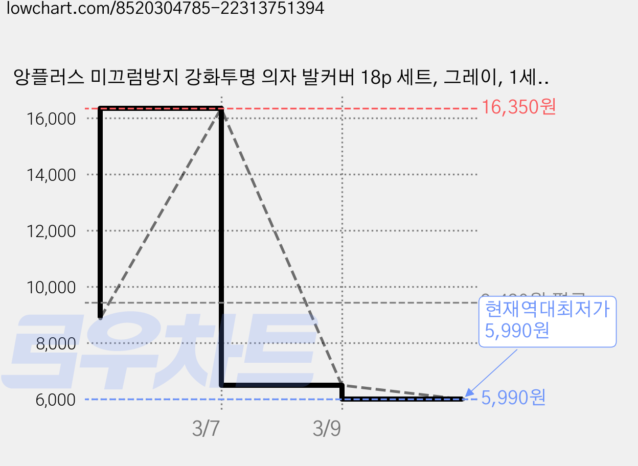 앙플러스 미끄럼방지 강화투명 의자 발커버 18p 세트, 그레이, 1세트 가격 변동 차트, 현재가 5,990원, 역대최저가