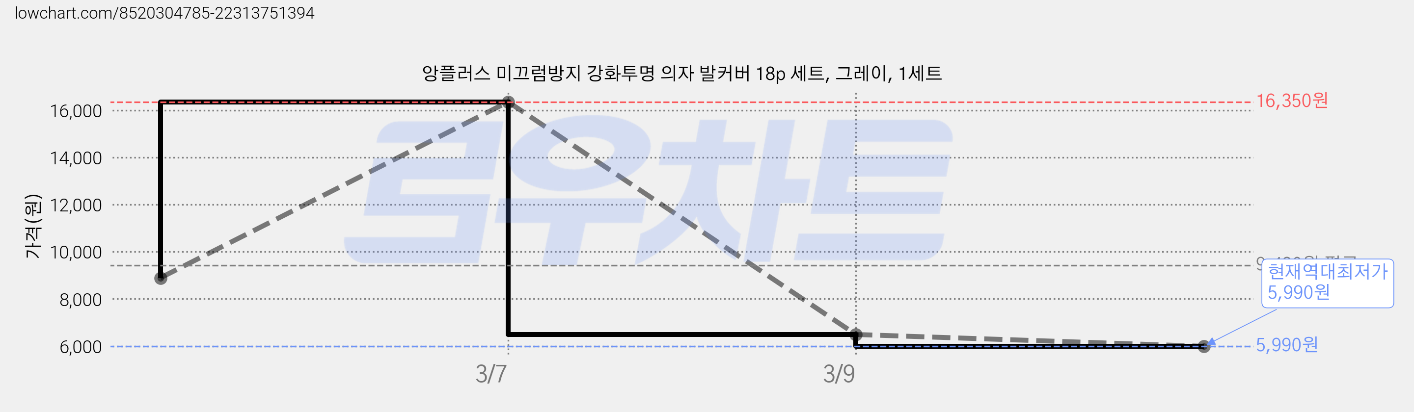 앙플러스 미끄럼방지 강화투명 의자 발커버 18p 세트, 그레이, 1세트 가격 변동 차트, 현재가 5,990원, 역대최저가