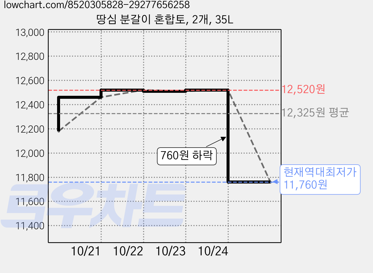 땅심 분갈이 혼합토, 2개, 35L 가격 변동 차트, 현재가 11,760원, 역대최저가