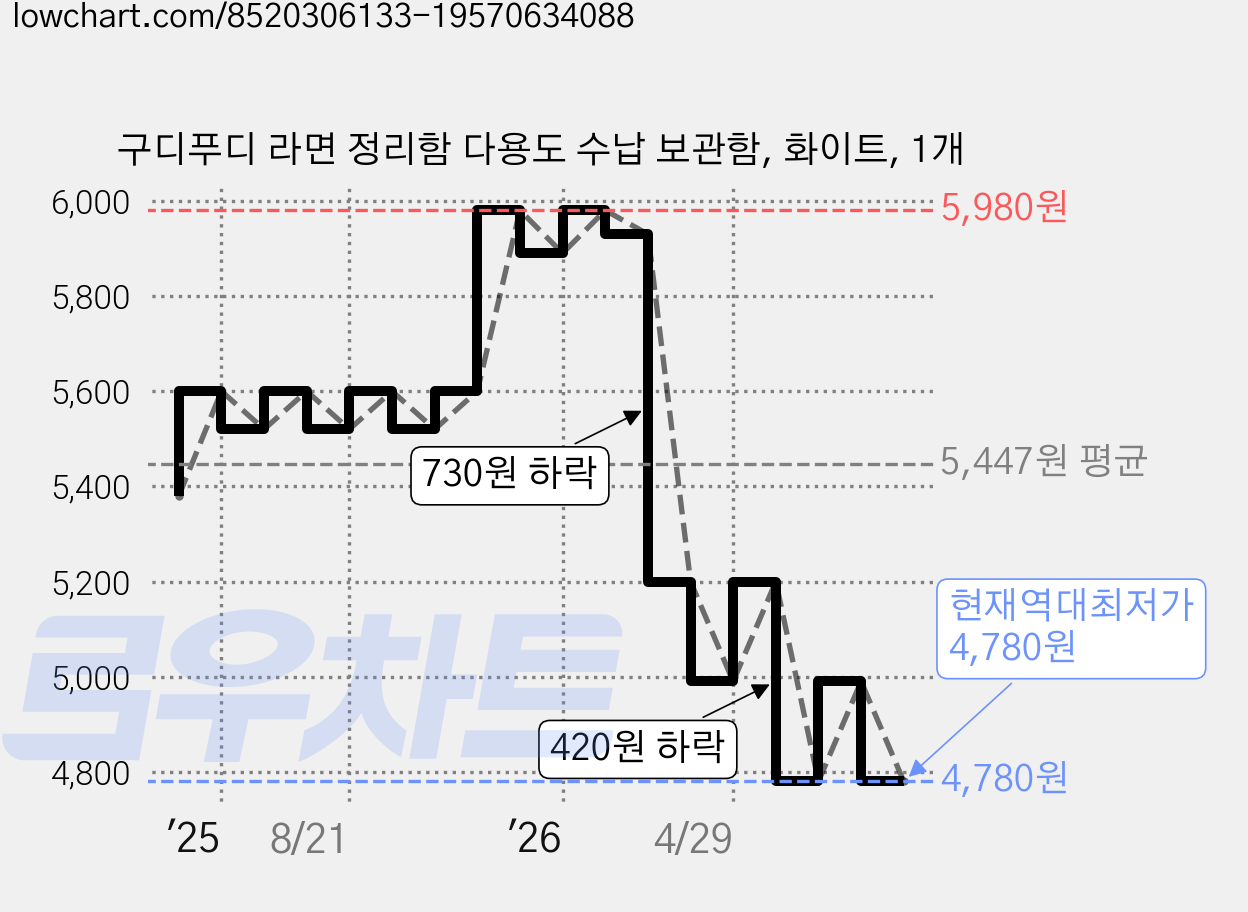 구디푸디 라면 정리함 다용도 수납 보관함, 화이트, 1개 가격 변동 차트, 현재가 4,780원, 역대최저가