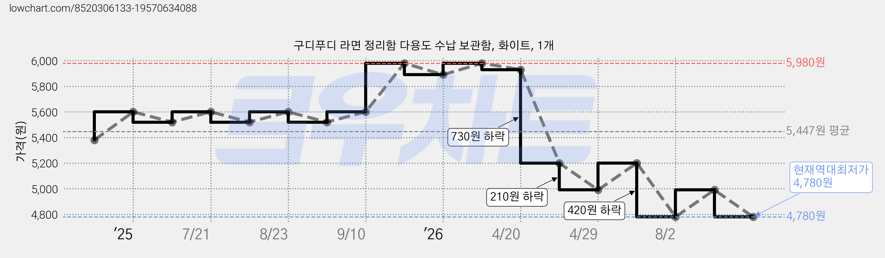 구디푸디 라면 정리함 다용도 수납 보관함, 화이트, 1개 가격 변동 차트, 현재가 4,780원, 역대최저가