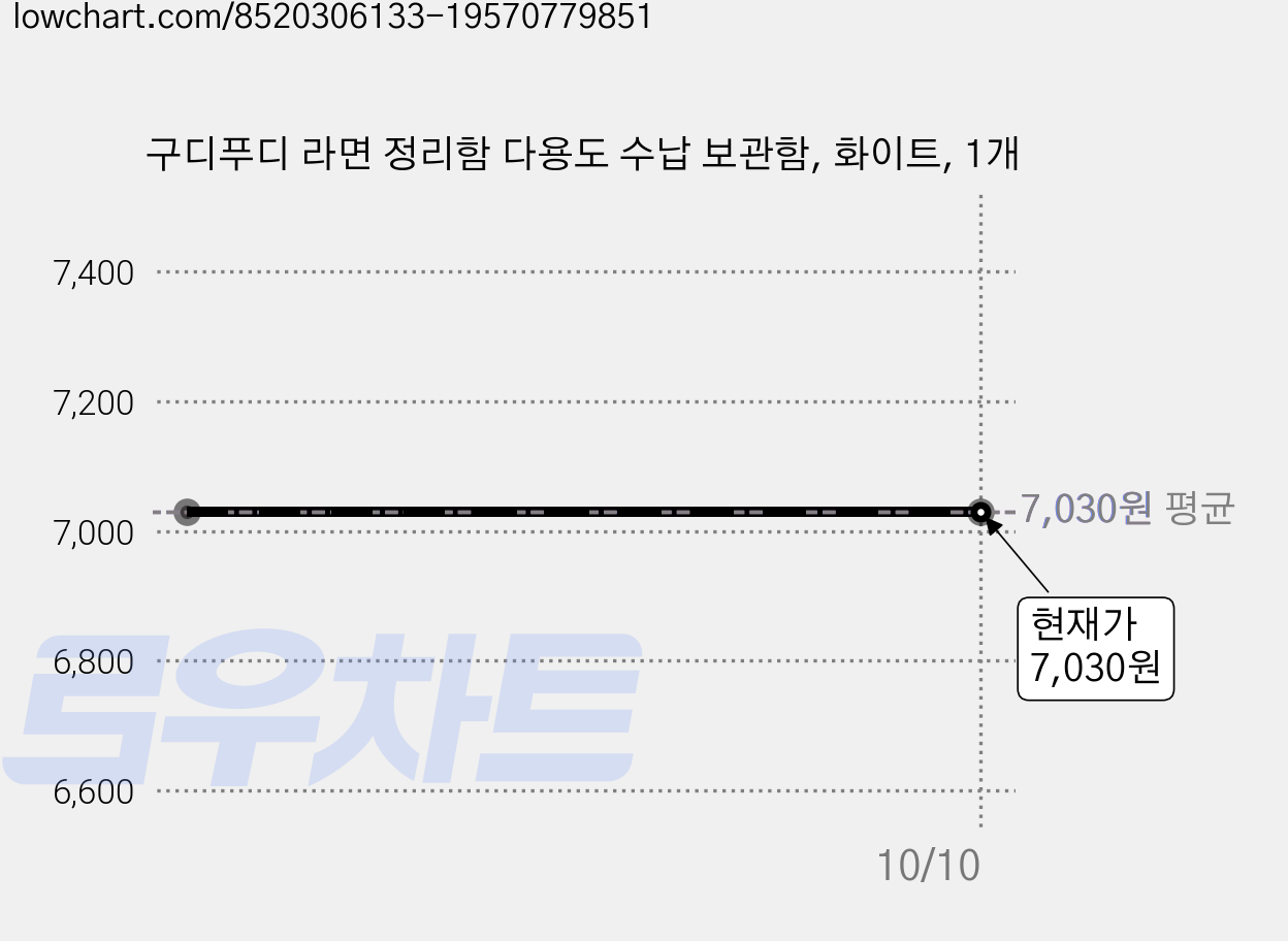 구디푸디 라면 정리함 다용도 수납 보관함, 화이트, 1개 가격 변동 차트, 현재가 7,030원
