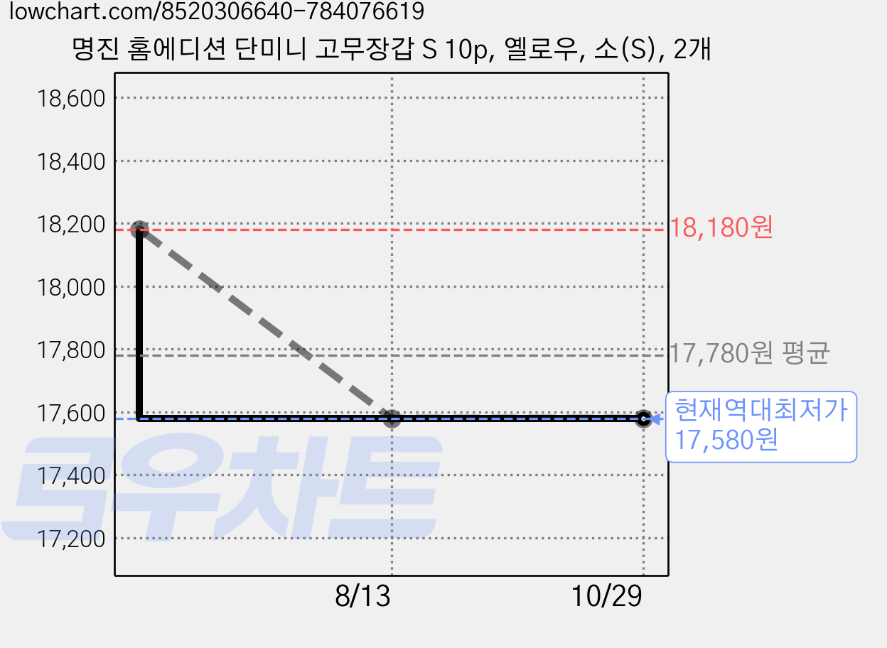 명진 홈에디션 단미니 고무장갑 S 10p, 옐로우, 소(S), 2개 가격 변동 차트, 현재가 17,580원, 역대최저가