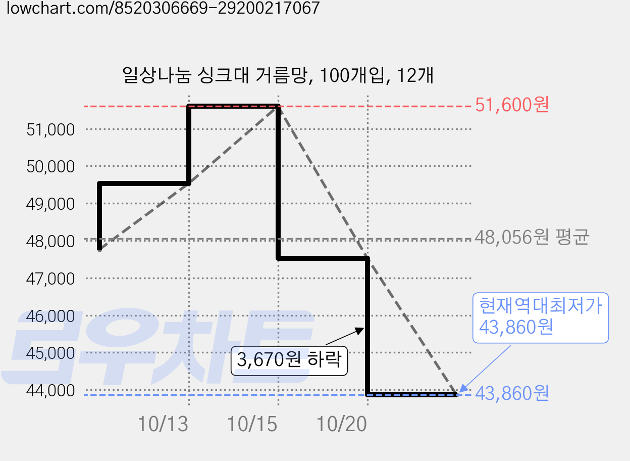 일상나눔 싱크대 거름망, 100개입, 12개 가격 변동 차트, 현재가 43,860원, 역대최저가