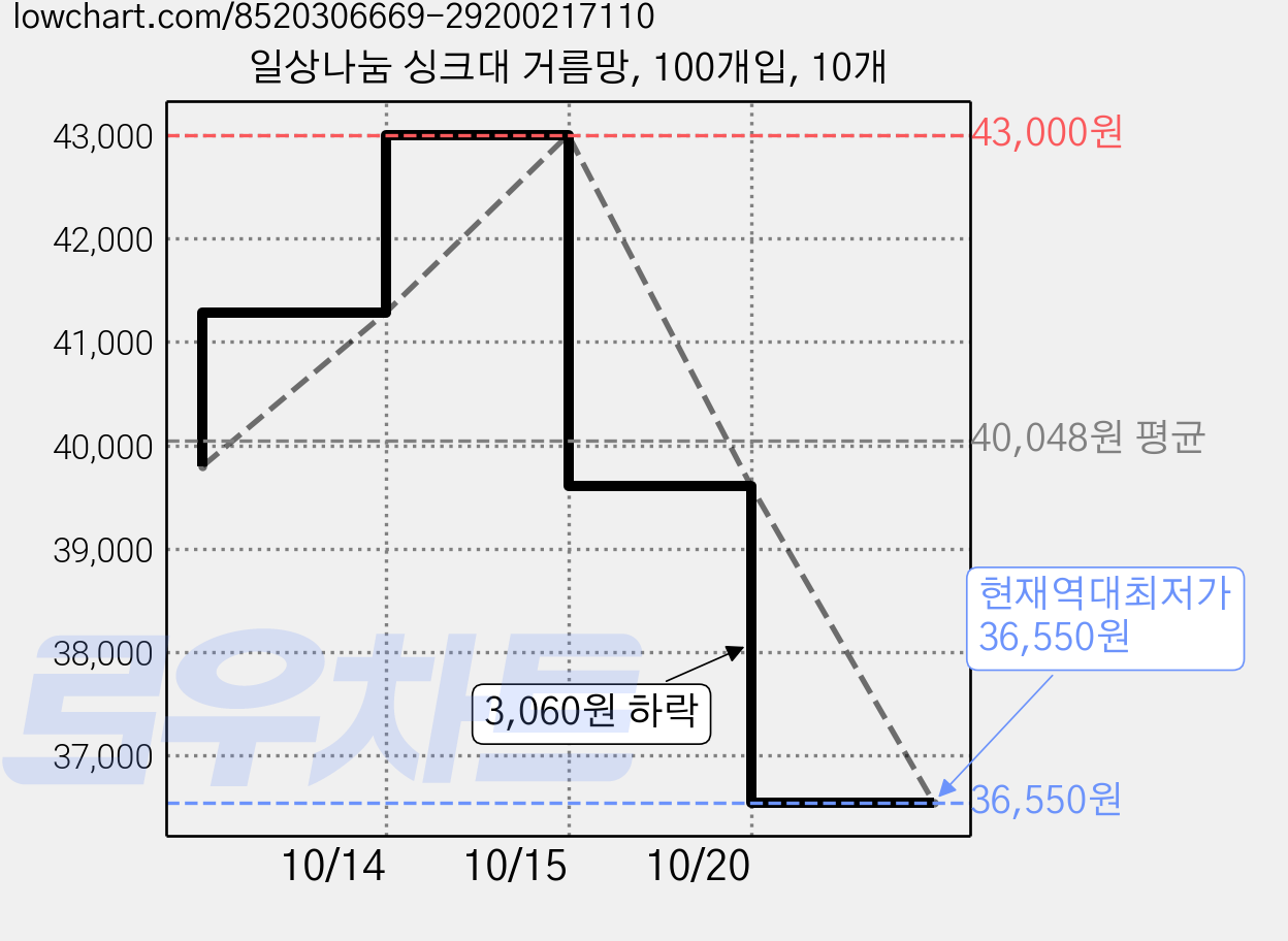 일상나눔 싱크대 거름망, 100개입, 10개 가격 변동 차트, 현재가 36,550원, 역대최저가