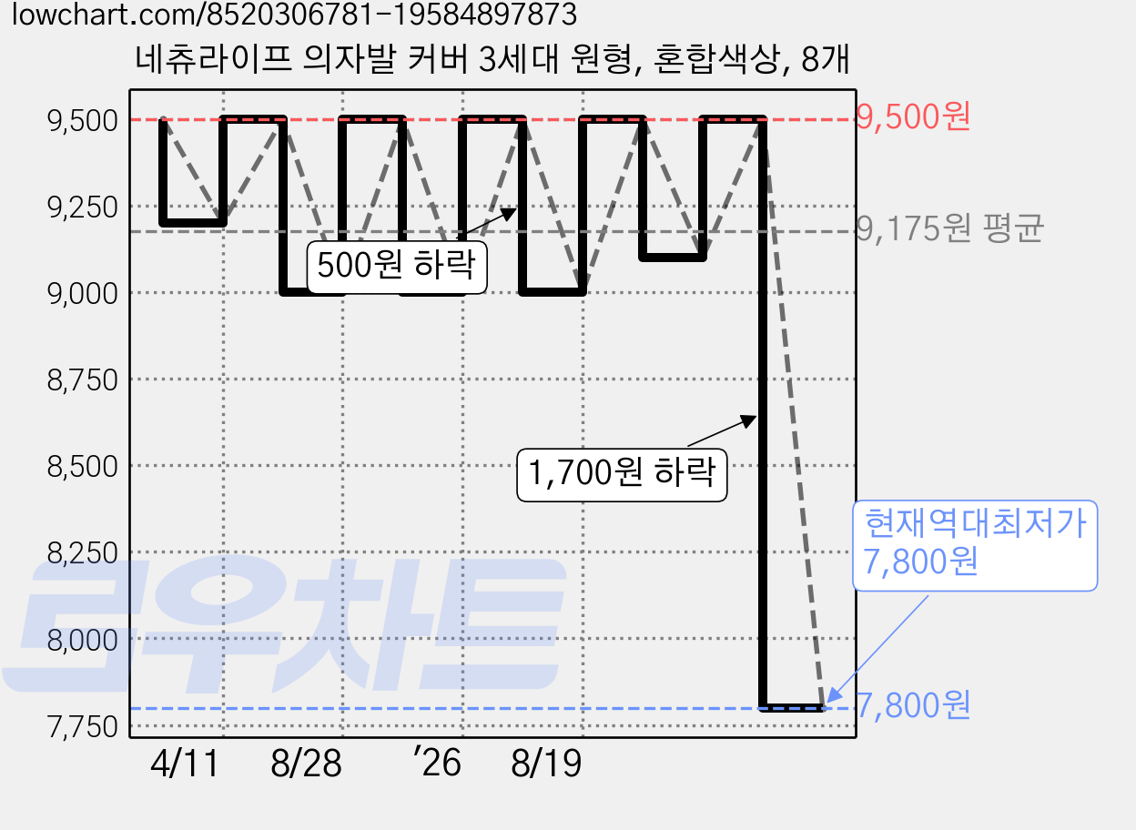 네츄라이프 의자발 커버 3세대 원형, 혼합색상, 8개 가격 변동 차트, 현재가 7,800원, 역대최저가