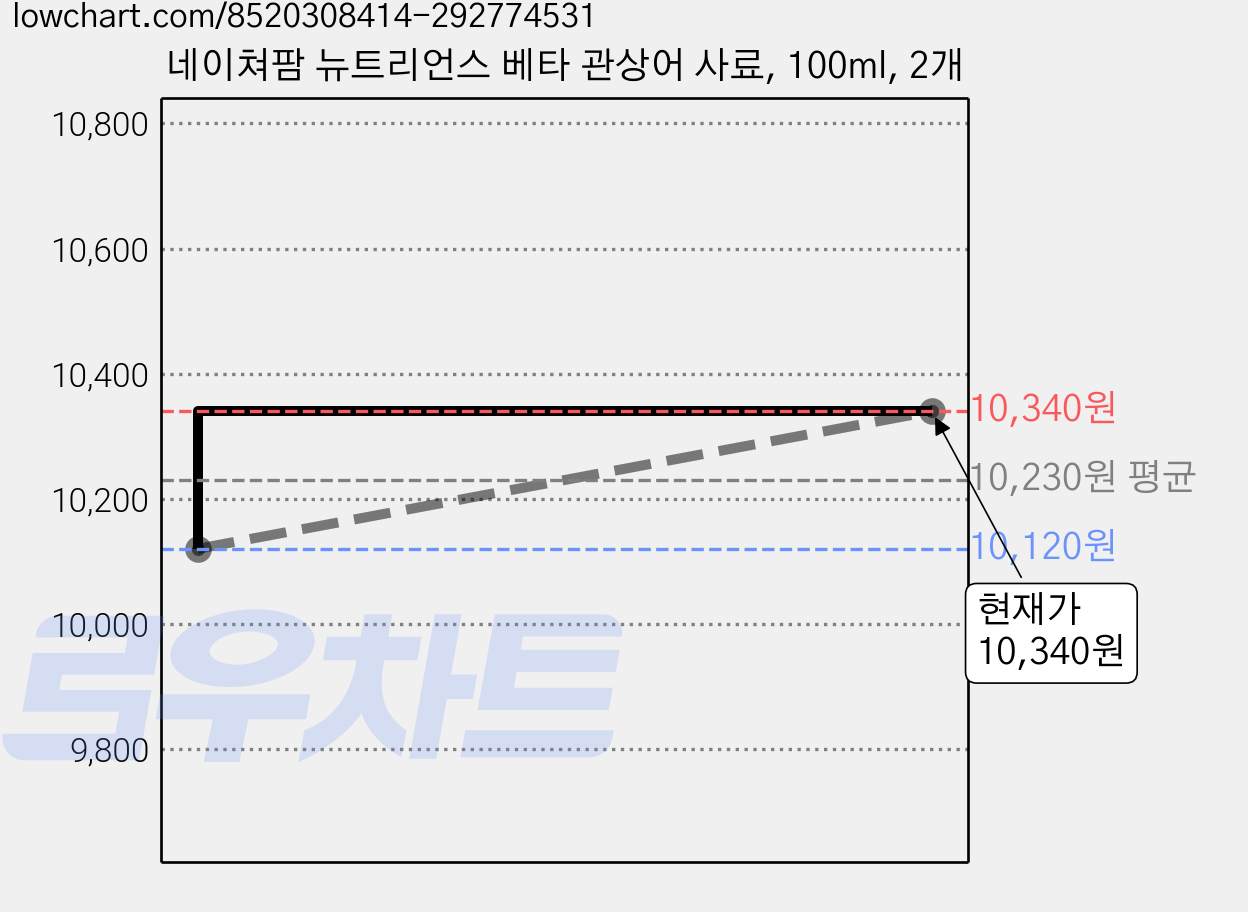 네이쳐팜 뉴트리언스 베타 관상어 사료, 100ml, 2개 가격 변동 차트, 현재가 10,340원, 관측 최저가 10,120원