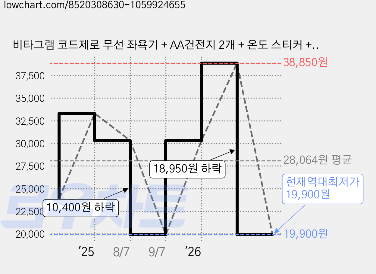 비타그램 코드제로 무선 좌욕기 + AA건전지 2개 + 온도 스티커 + 쑥팩 30포, WGT-0623, 핑크 가격 변동 차트, 현재가 19,900원, 역대최저가