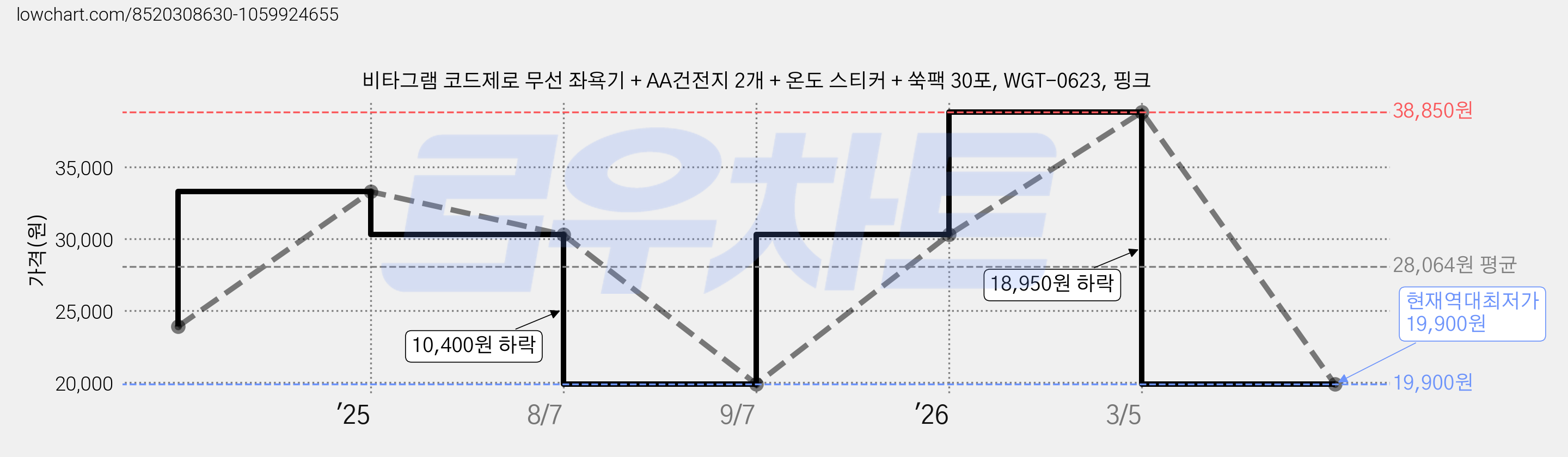 비타그램 코드제로 무선 좌욕기 + AA건전지 2개 + 온도 스티커 + 쑥팩 30포, WGT-0623, 핑크 가격 변동 차트, 현재가 19,900원, 역대최저가