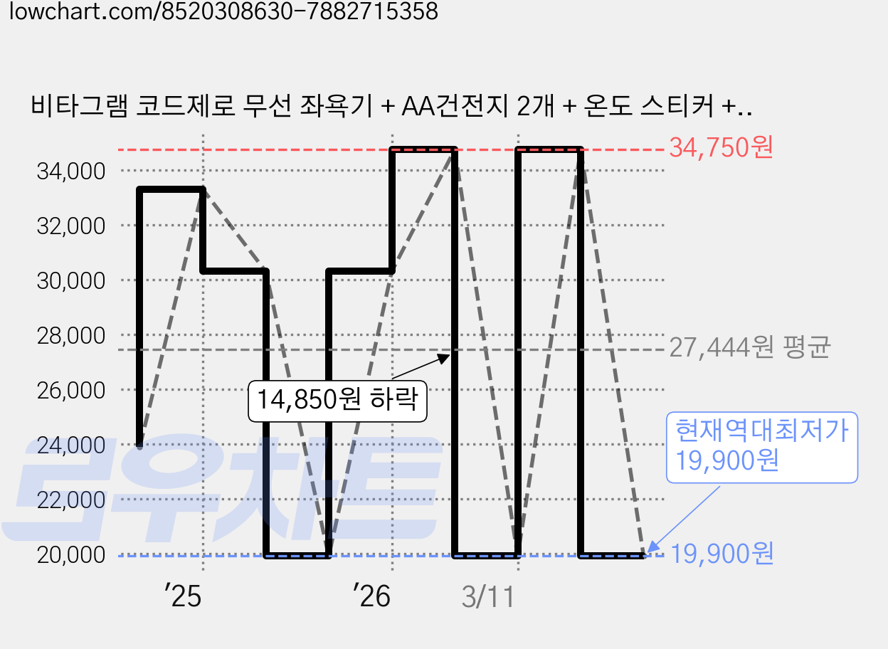 비타그램 코드제로 무선 좌욕기 + AA건전지 2개 + 온도 스티커 + 쑥팩 30포, WGT-0623, 스카이 가격 변동 차트, 현재가 19,900원, 역대최저가