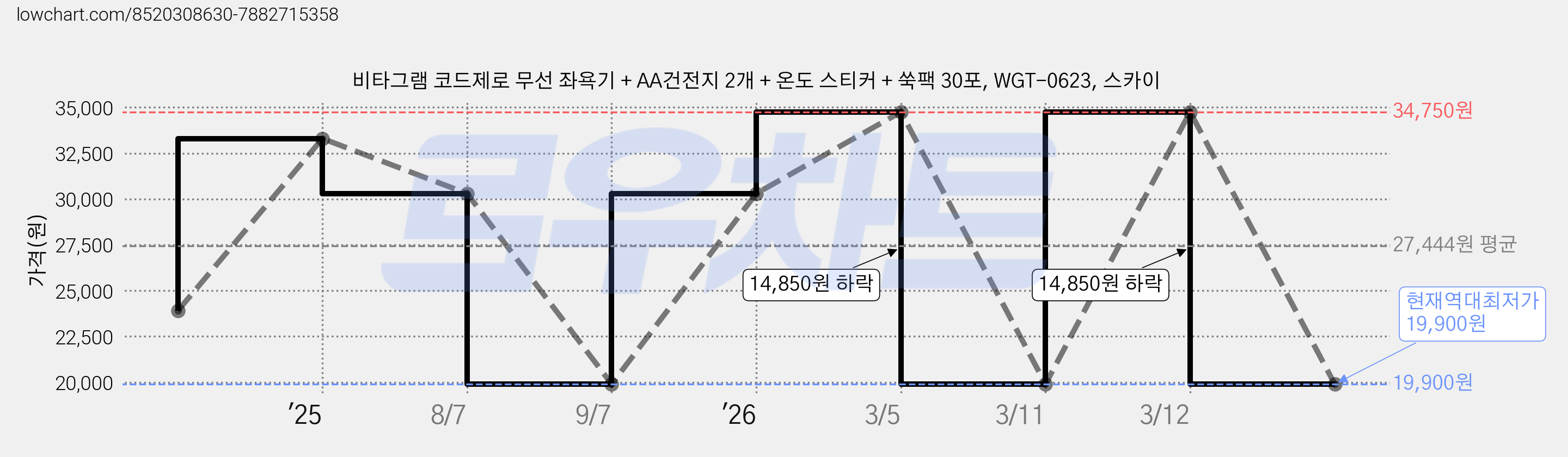 비타그램 코드제로 무선 좌욕기 + AA건전지 2개 + 온도 스티커 + 쑥팩 30포, WGT-0623, 스카이 가격 변동 차트, 현재가 19,900원, 역대최저가