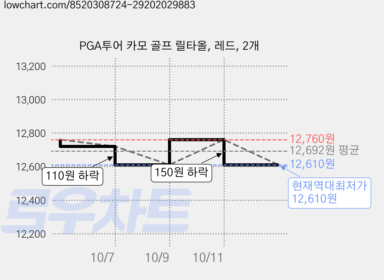 PGA투어 카모 골프 릴타올, 레드, 2개 가격 변동 차트, 현재가 12,610원, 역대최저가