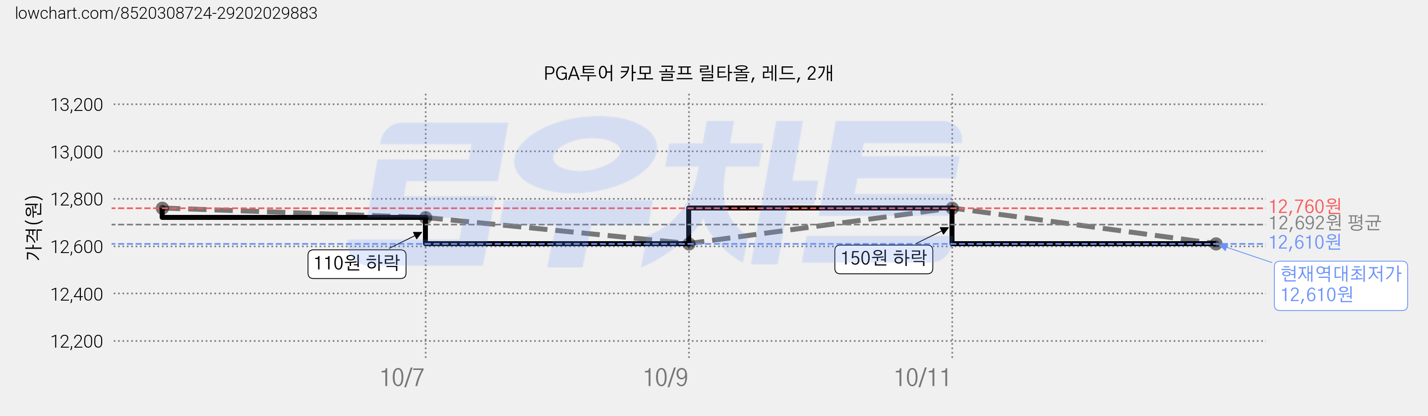PGA투어 카모 골프 릴타올, 레드, 2개 가격 변동 차트, 현재가 12,610원, 역대최저가