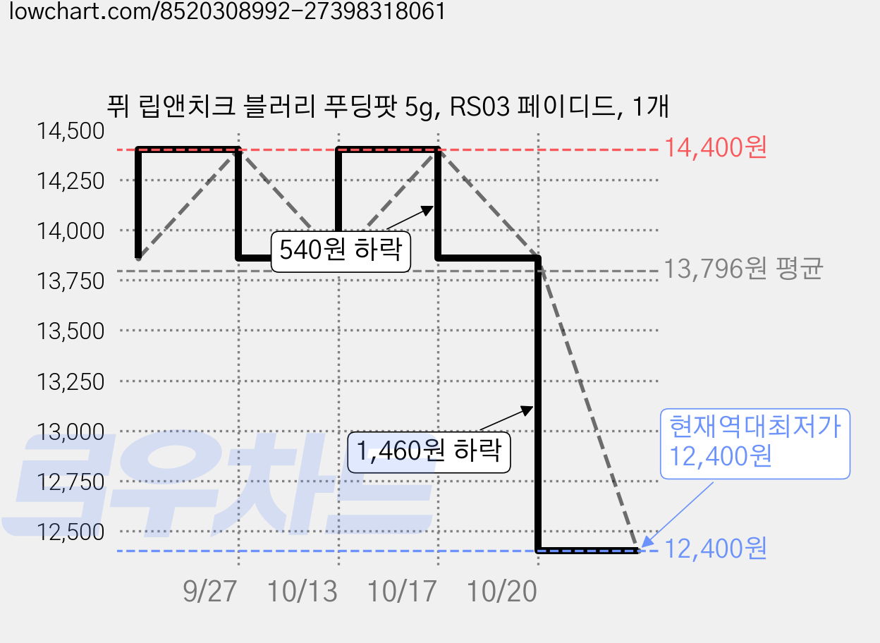 퓌 립앤치크 블러리 푸딩팟 5g, RS03 페이디드, 1개 가격 변동 차트, 현재가 12,400원, 역대최저가