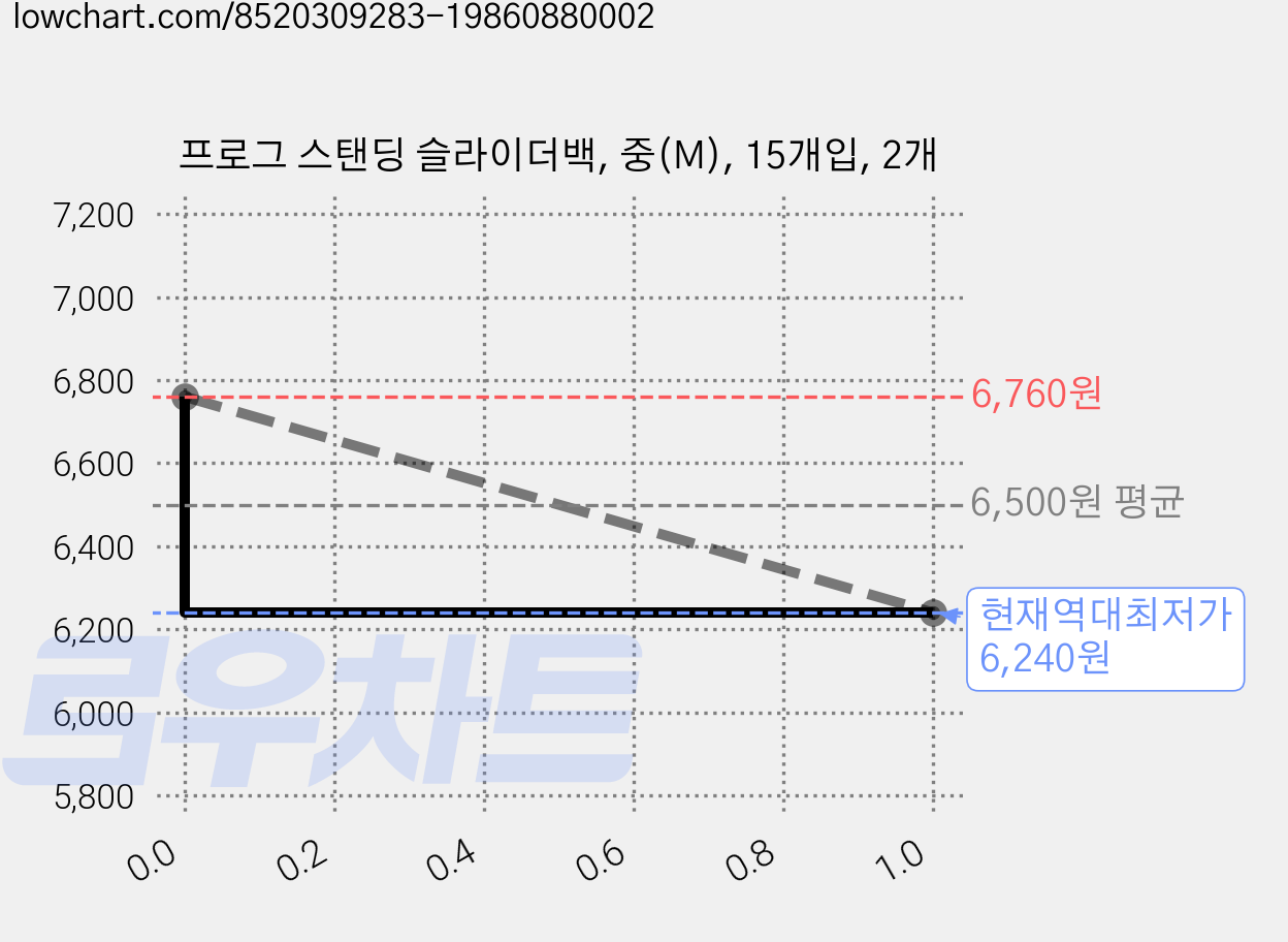 프로그 스탠딩 슬라이더백, 중(M), 15개입, 2개 가격 변동 차트, 현재가 6,240원, 역대최저가