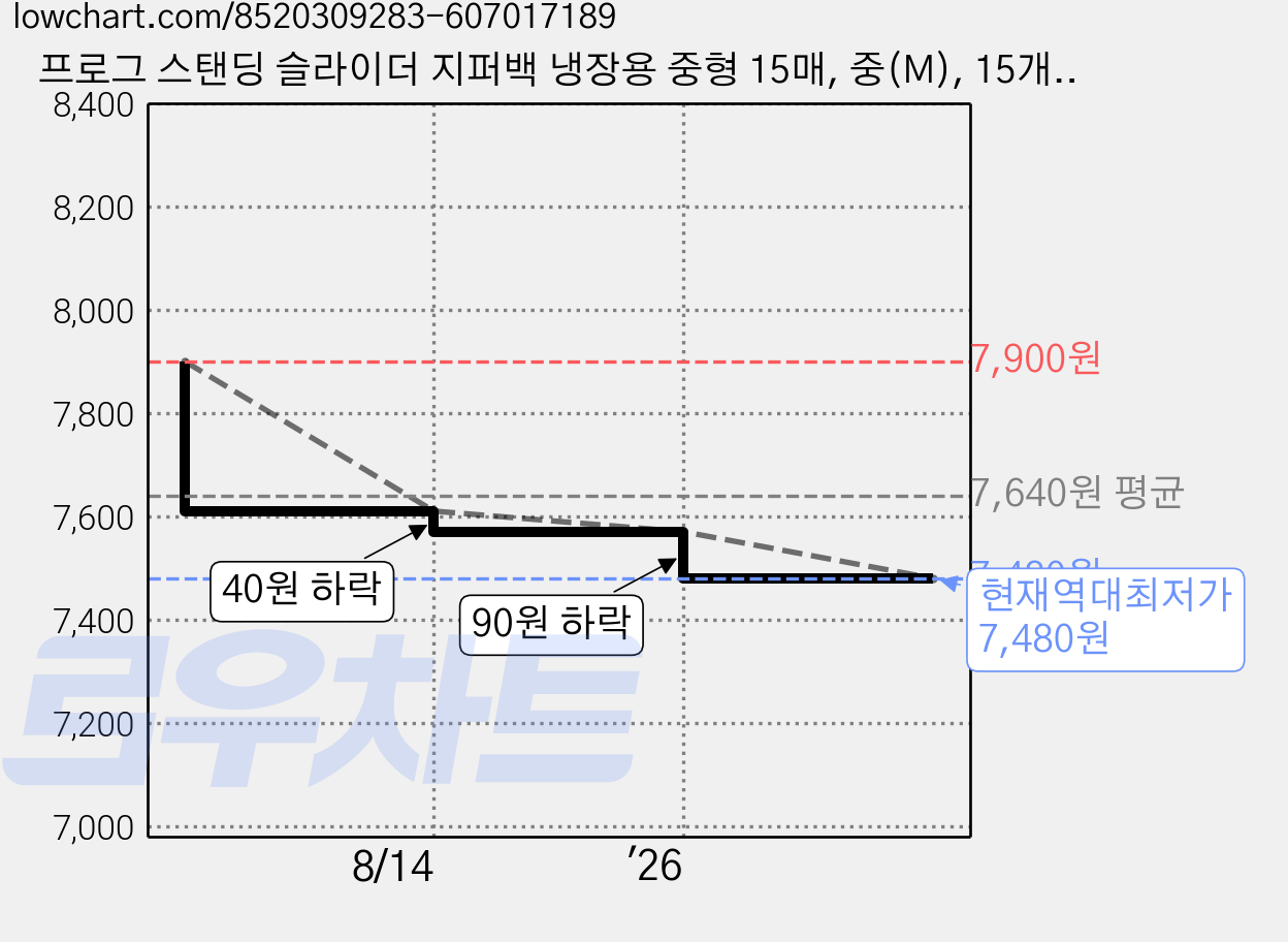 프로그 스탠딩 슬라이더 지퍼백 냉장용 중형 15매, 중(M), 15개입, 3개 가격 변동 차트, 현재가 7,480원, 역대최저가
