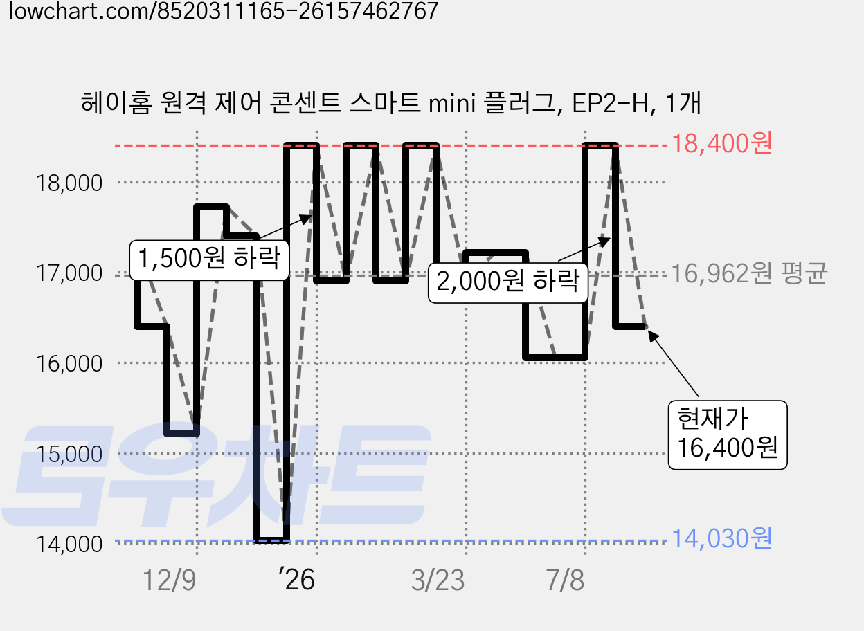 헤이홈 원격 제어 콘센트 스마트 mini 플러그, EP2-H, 1개 가격 변동 차트, 현재가 16,400원, 관측 최저가 14,030원