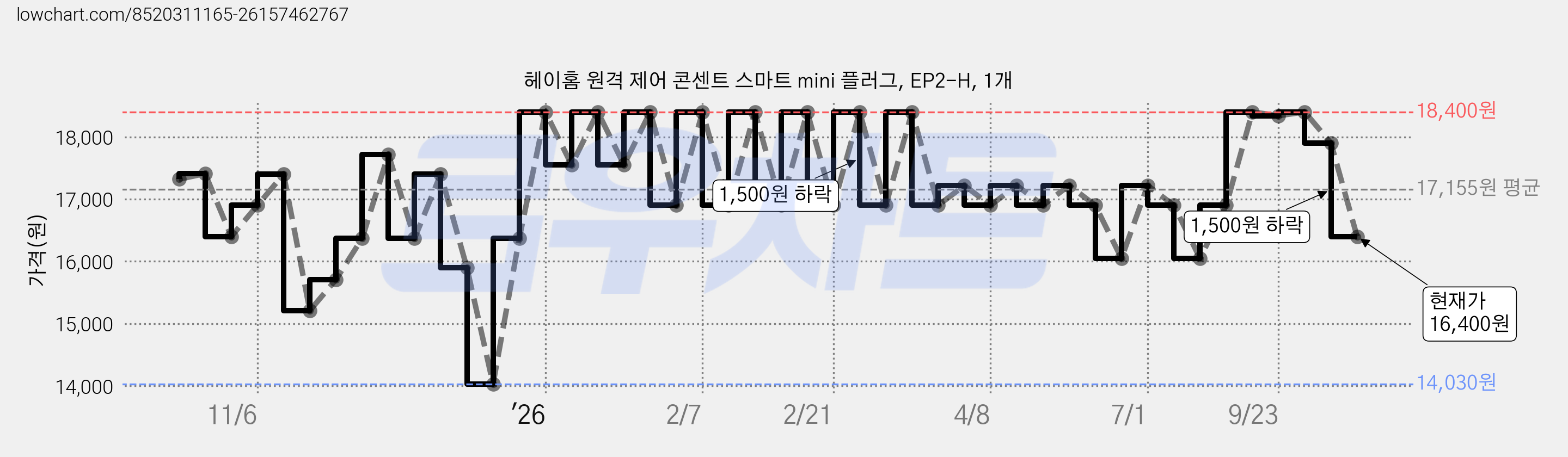 헤이홈 원격 제어 콘센트 스마트 mini 플러그, EP2-H, 1개 가격 변동 차트, 현재가 16,400원, 관측 최저가 14,030원