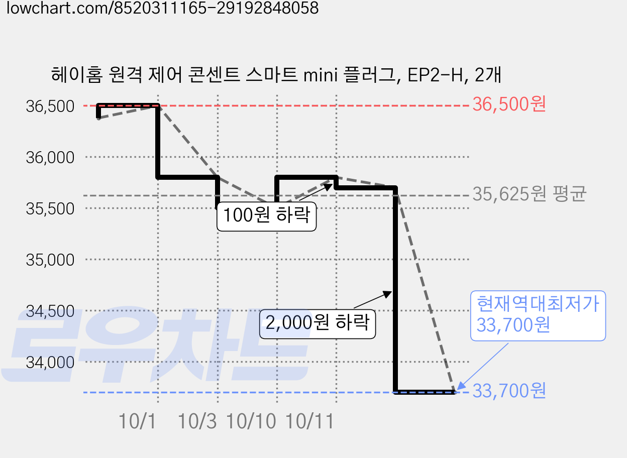 헤이홈 원격 제어 콘센트 스마트 mini 플러그, EP2-H, 2개 가격 변동 차트, 현재가 33,700원, 역대최저가