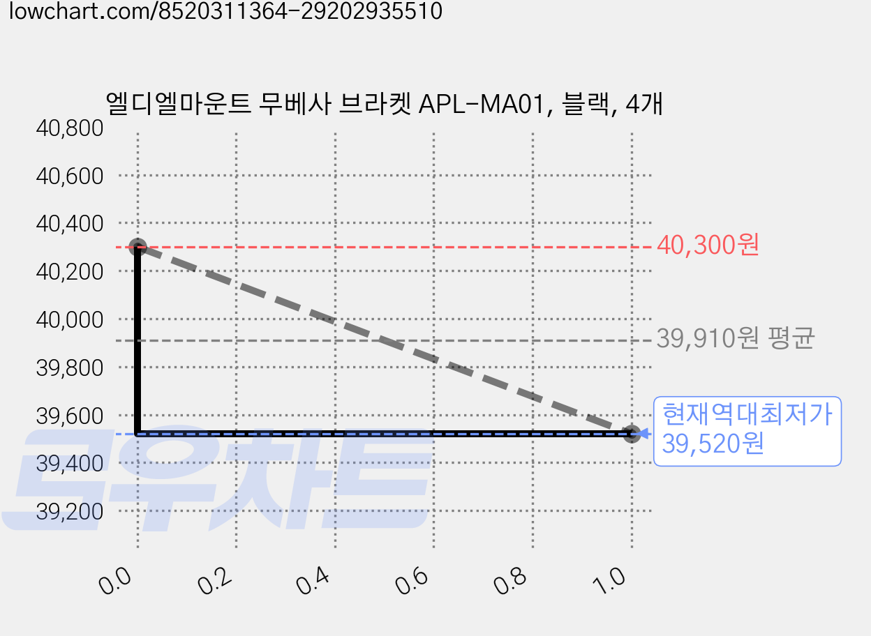엘디엘마운트 무베사 브라켓 APL-MA01, 블랙, 4개 가격 변동 차트, 현재가 39,520원, 역대최저가