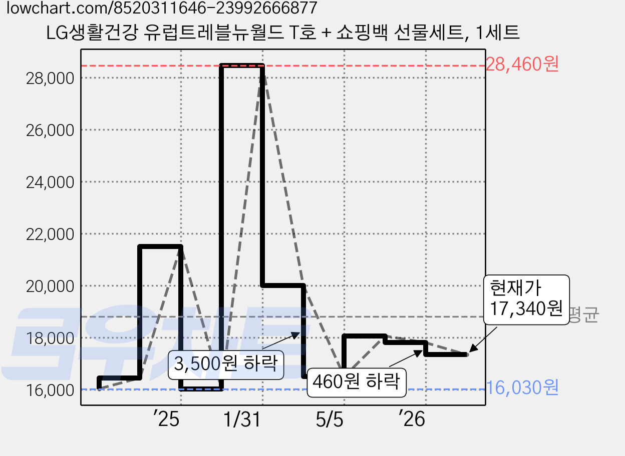 LG생활건강 유럽트레블뉴월드 T호 + 쇼핑백 선물세트, 1세트 가격 변동 차트, 현재가 17,340원, 역대최저가