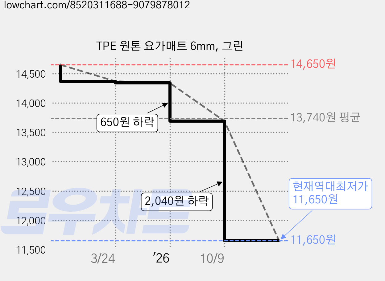 TPE 원톤 요가매트 6mm, 그린 가격 변동 차트, 현재가 11,650원, 역대최저가
